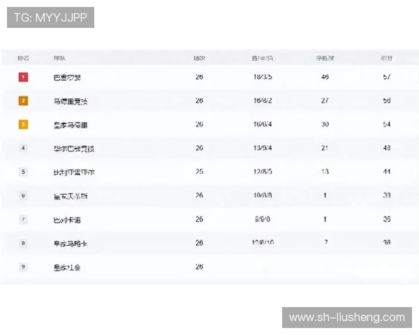 巴萨逆转连胜两轮凭借1分优势反超皇马登顶西甲积分榜 巴萨逆转连胜两轮凭借1分优势反超皇马登顶西甲积分榜